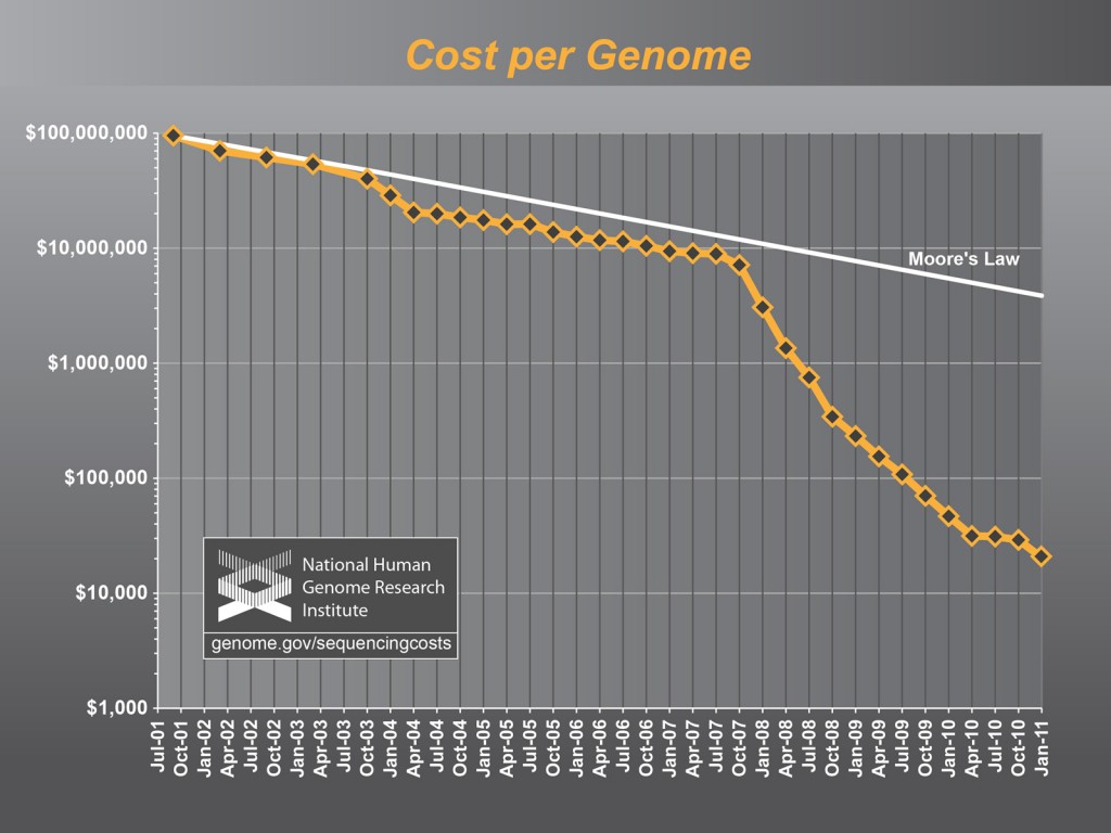 cost_per_genome