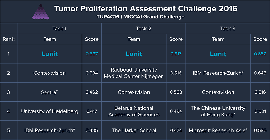 lunit_tupac_results_epWRDZy-2