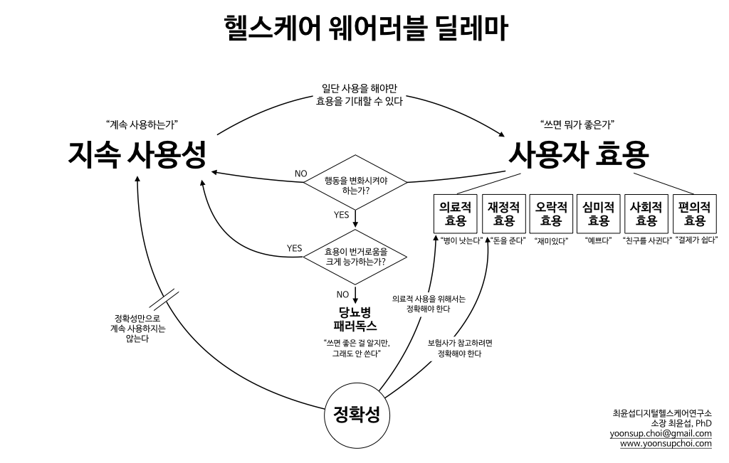 헬스케어 웨어러블 패러독스1