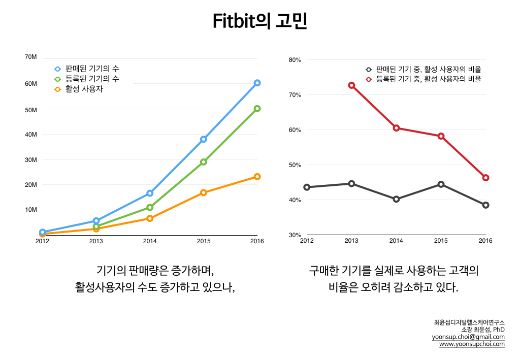 핏빗의 고민