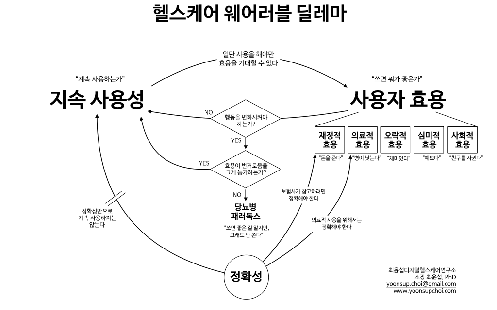 헬스케어 웨어러블 딜레마