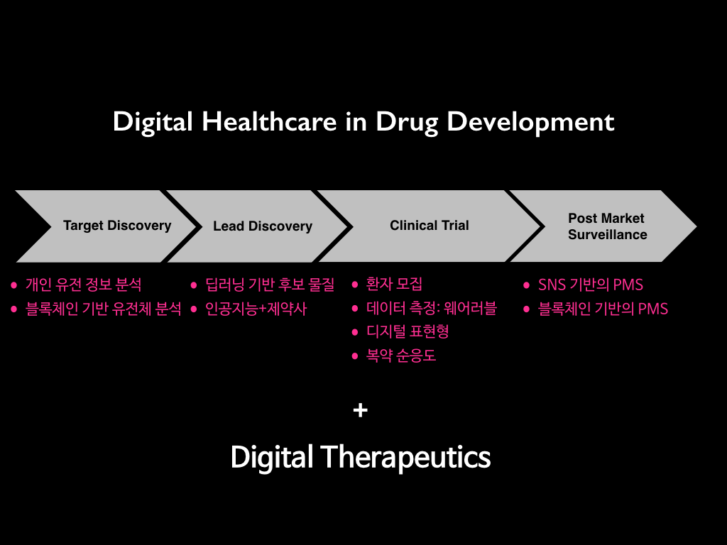 디지털 헬스케어, 의료의 미래 - 신약개발을 중심으로.267