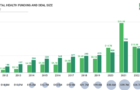 2022년의 디지털 헬스케어 벤처 펀딩 트랜드