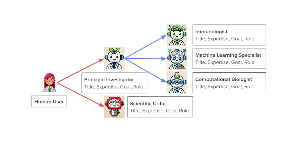 스스로 과학 연구를 하는 인공지능 에이전트의 등장 - 최윤섭의 디지털 헬스케어
