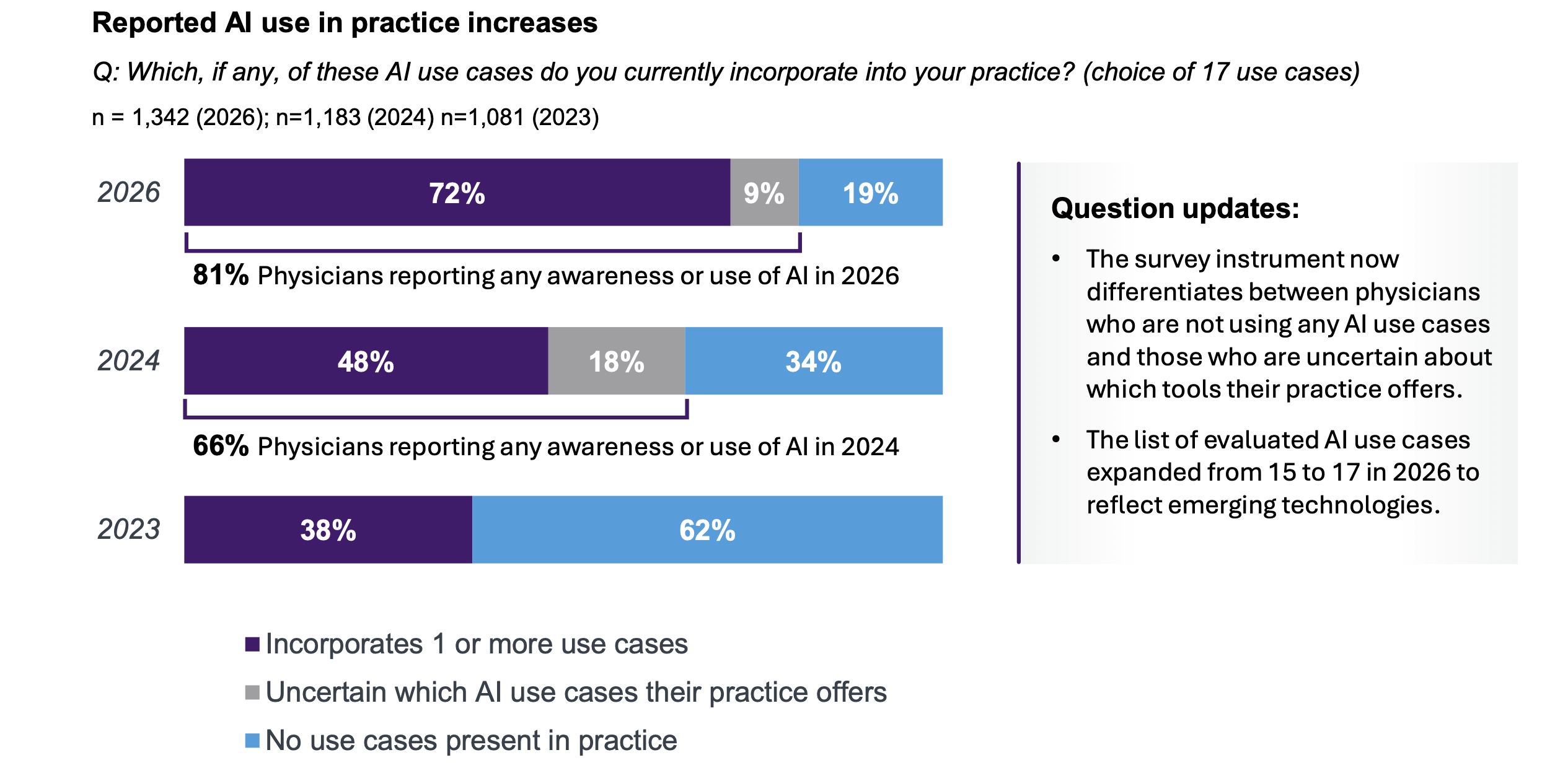 의사 10명 중 8명이 AI를 사용한다: 미국의사협회 2026년 설문 분석