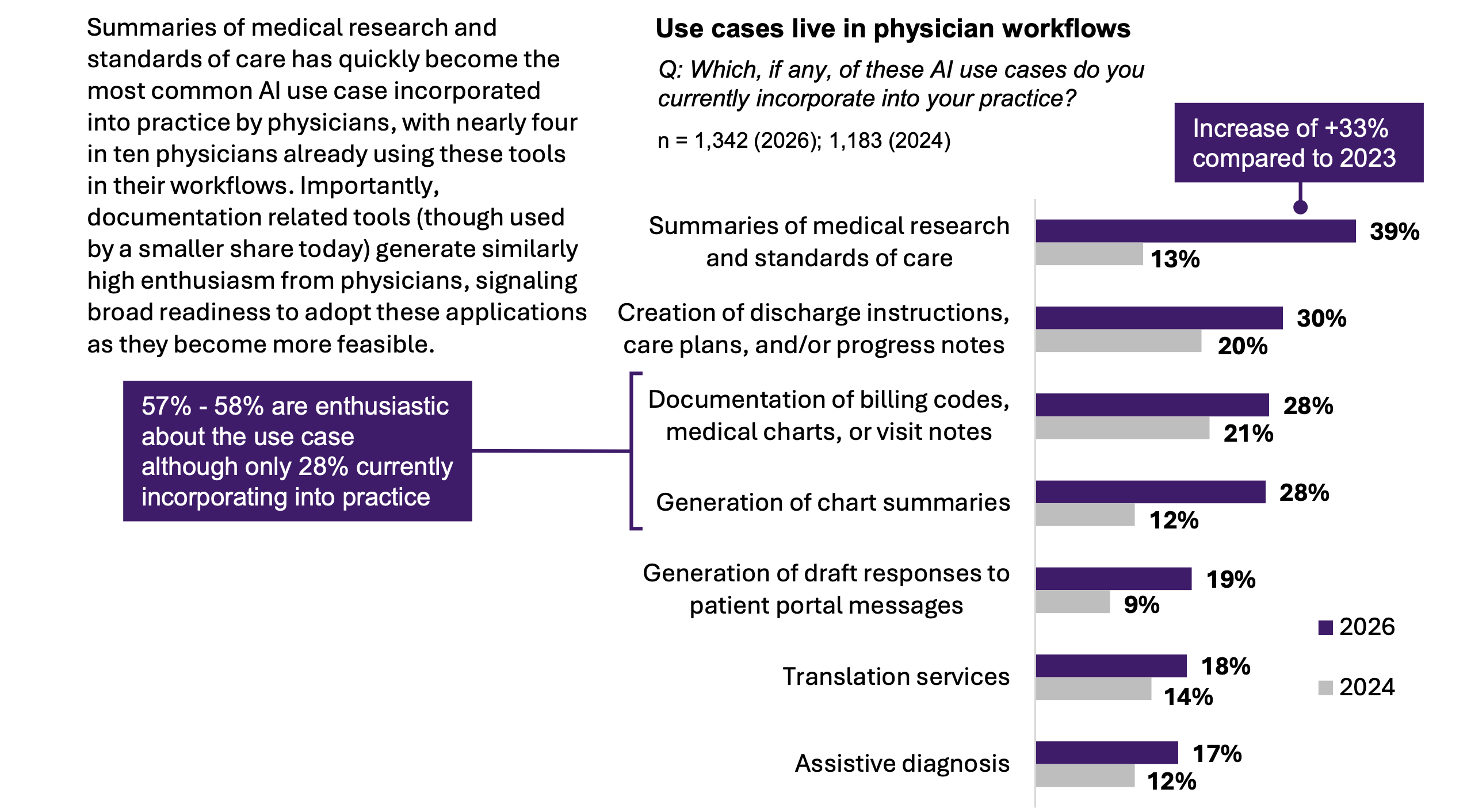 의사 10명 중 8명이 AI를 사용한다: 미국의사협회 2026년 설문 분석