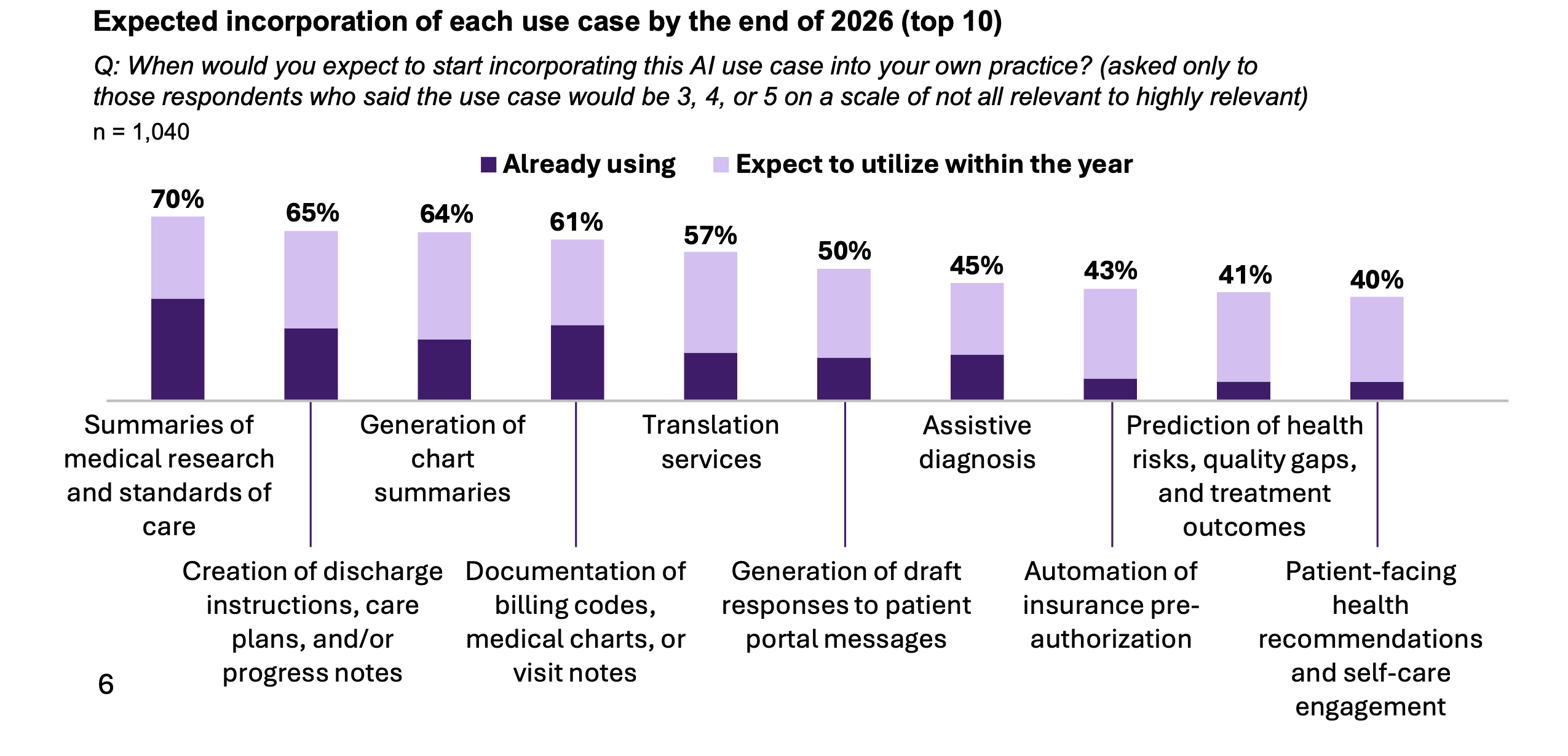 의사 10명 중 8명이 AI를 사용한다: 미국의사협회 2026년 설문 분석